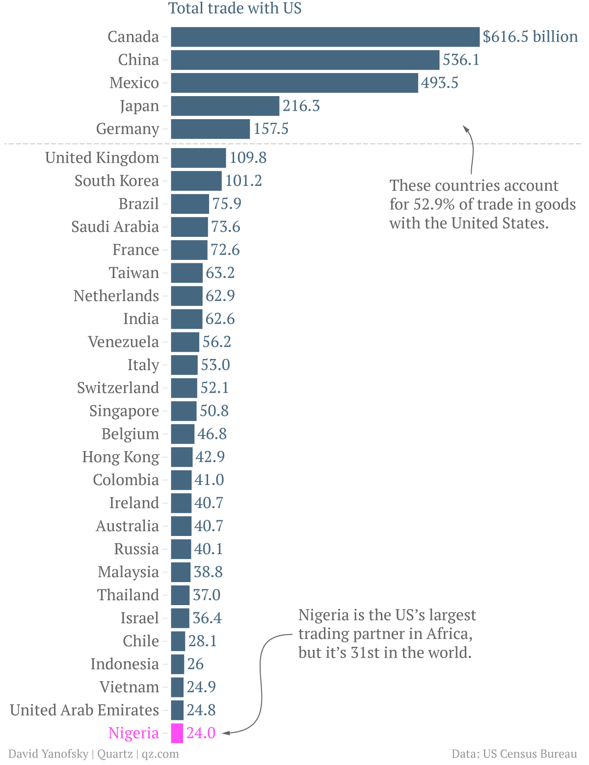 How little does the US trade with Africa? Very little.