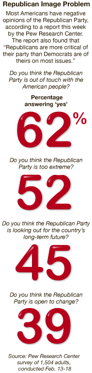 Graphic showing low public regard for the Republican Party