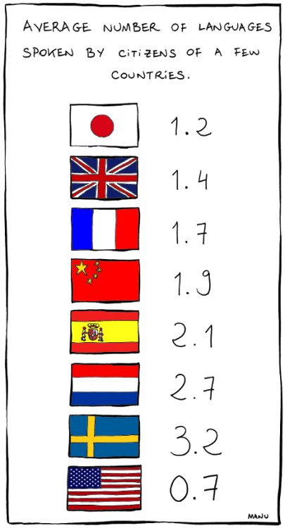 Número de idiomas medio que saben las personas de algunos países