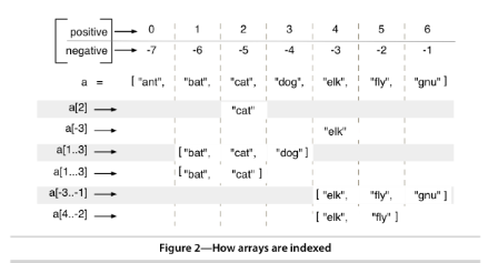 Figure 2 - How arrays are indexed.