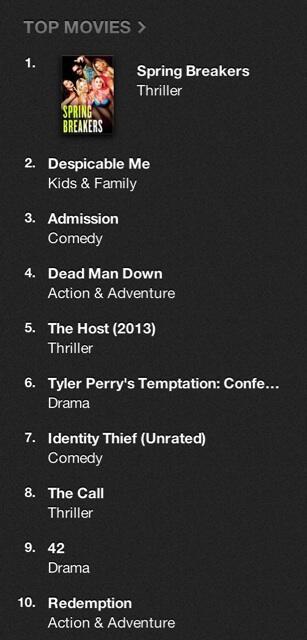 @selenagomez: Spring Breakers forever!! So happy you made it #1! Congrats to all who worked on this film. http://tw.itunes.com/bHM  pic.twitter.com/iKplUq8CNB