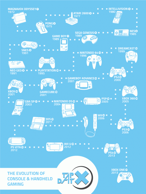 The Evolution of Console &amp; Handheld Gaming by Amanda Michko