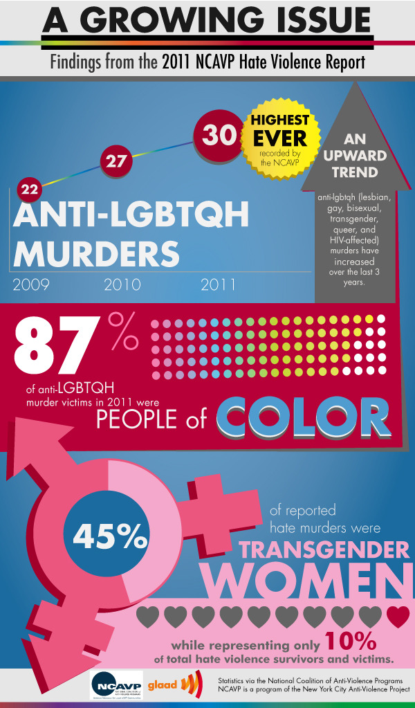 stats from the report on anti-LGBT violence