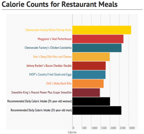 Chart showing common chain restaurant offerings that almost equal or exceed recommended *daily* caloric intake for 31-year-old adults.