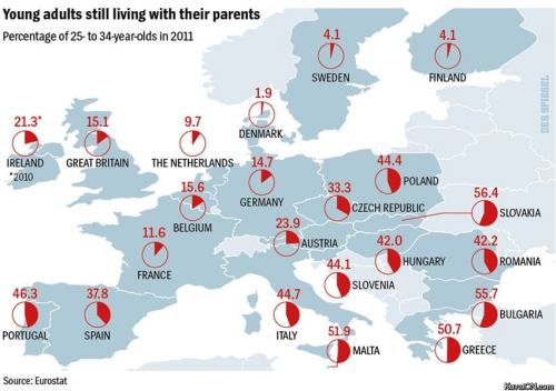 Porcentaje de habitantes de 25 a 34 años que aún viven con sus padres.
Joder con Dinamarca…
Enviado por Miguel Mudarra.