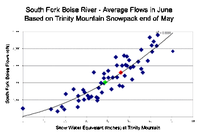 The Snotel site indicates 46 inches of snow water at Trinity. The chart above shows about 50 years of data on the amount of snow pack at the end of May at this site, correlated with average water flows in June in the South Fork Boise at Featherville.  Trinity snow pack is not a perfect predictor, but the correlation values are respectable.  The 46 inches is the red data point, and as shown the average flow for June projects to be around 2,600 cfs, assuming the regression line is an accurate estimate for this year. Last year&#8217;s snow pack/flow data point  is green. The past five days the flows have been 3,500 cfs. Flows have probably peaked in the past few days and should begin to drop through the month, but flows will most likely easily exceed 2008 flows through June.  All the snow that still has to melt will have to pass through the reservoir since it&#8217;s full.
Conclusion: Think you&#8217;ll be wading soon?  Forget it.  How about those &#8220;normal&#8221; flows of 1,600 cfs or 1,800 cfs?  Probably not.  Best to expect flows in the South Fork Boise below Anderson Dame to remain above 2,000 cfs for the rest of the month.  Based on updated data we will see flow settle in the coming days in the range of 2,000 cfs.  The above chart was based on snowpack but not water equivalent inches and there is less water than at first thought.  See updated chart above that shows snow water trends at Trinity Mtn.