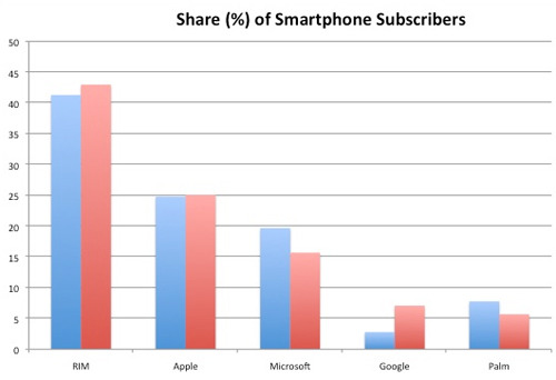 Android's US market share more