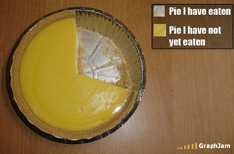 Categorical Pie Chart. use of a pie chart.
