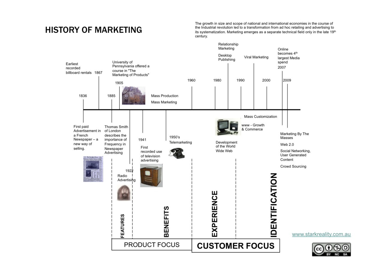 One page history of marketing