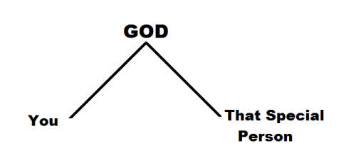 hakuna-mataataa:

eonaii:

That’s the real love triangle.
notice how there is no line connecting you and that special person?
well the thing is, you have to reach God first. LOVE God so much that you draw closer to him,but the thing is… your special person must do the same untilyou both reach God, and by God be connected. 
Thats the real Love Tri angle.

After all, it is He who gets the last say right? Without His will, nothing is possible.
