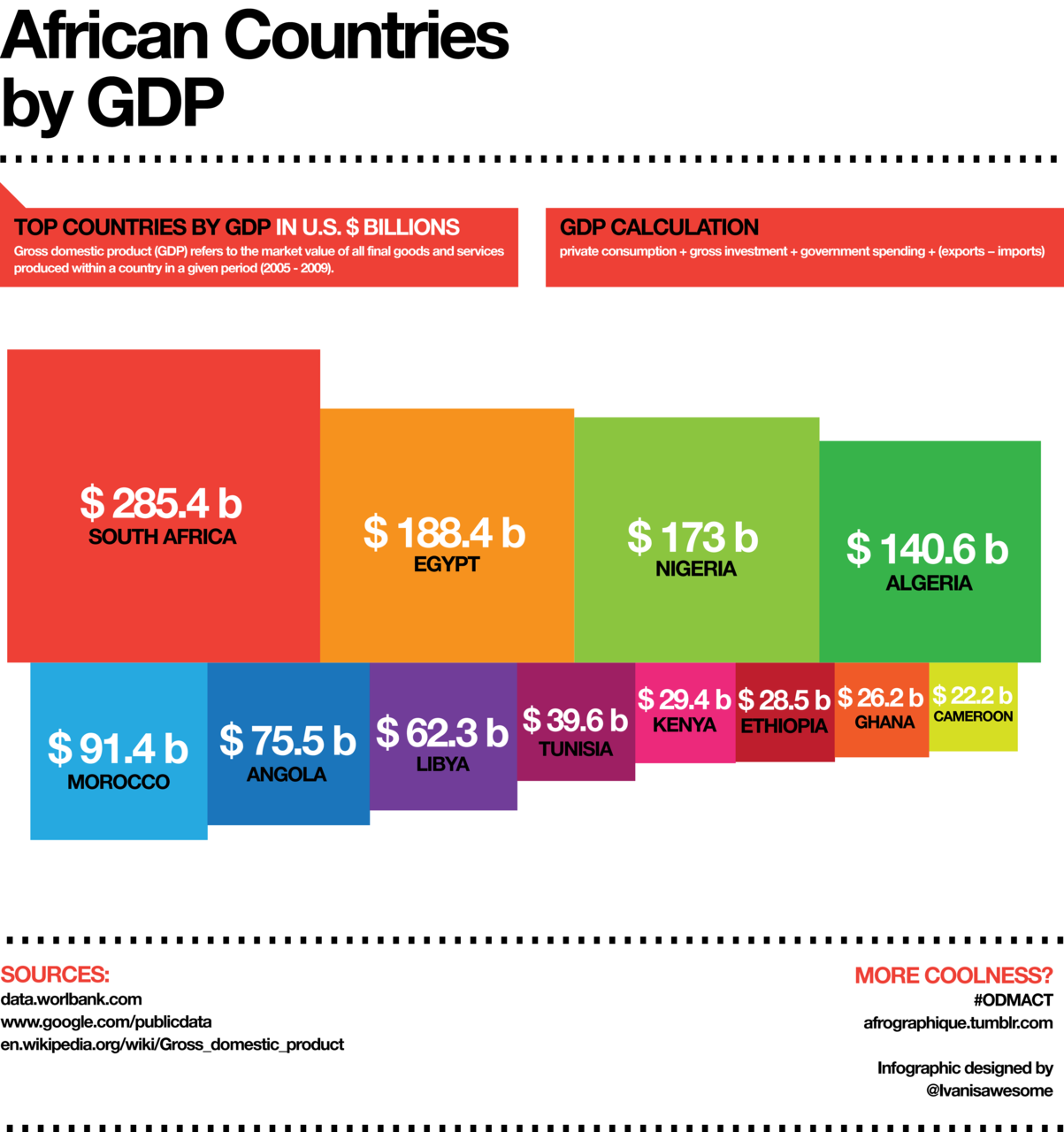 African Countries by GDP