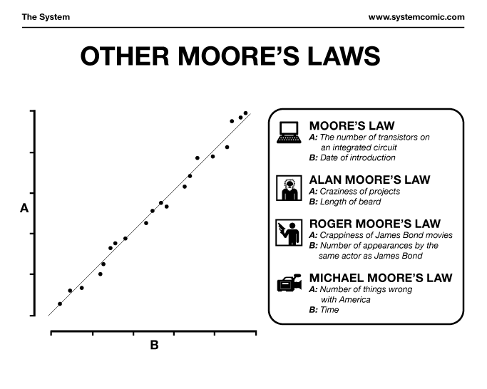 Other Moore’s Laws