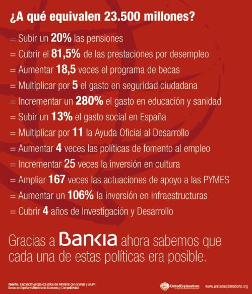 ¿A qué equivalen 23.000 millones de €?
Que es lo que vamos a pagar todos para salvar Bankia.
Extra visto en meneame: ¿445568 políticos?