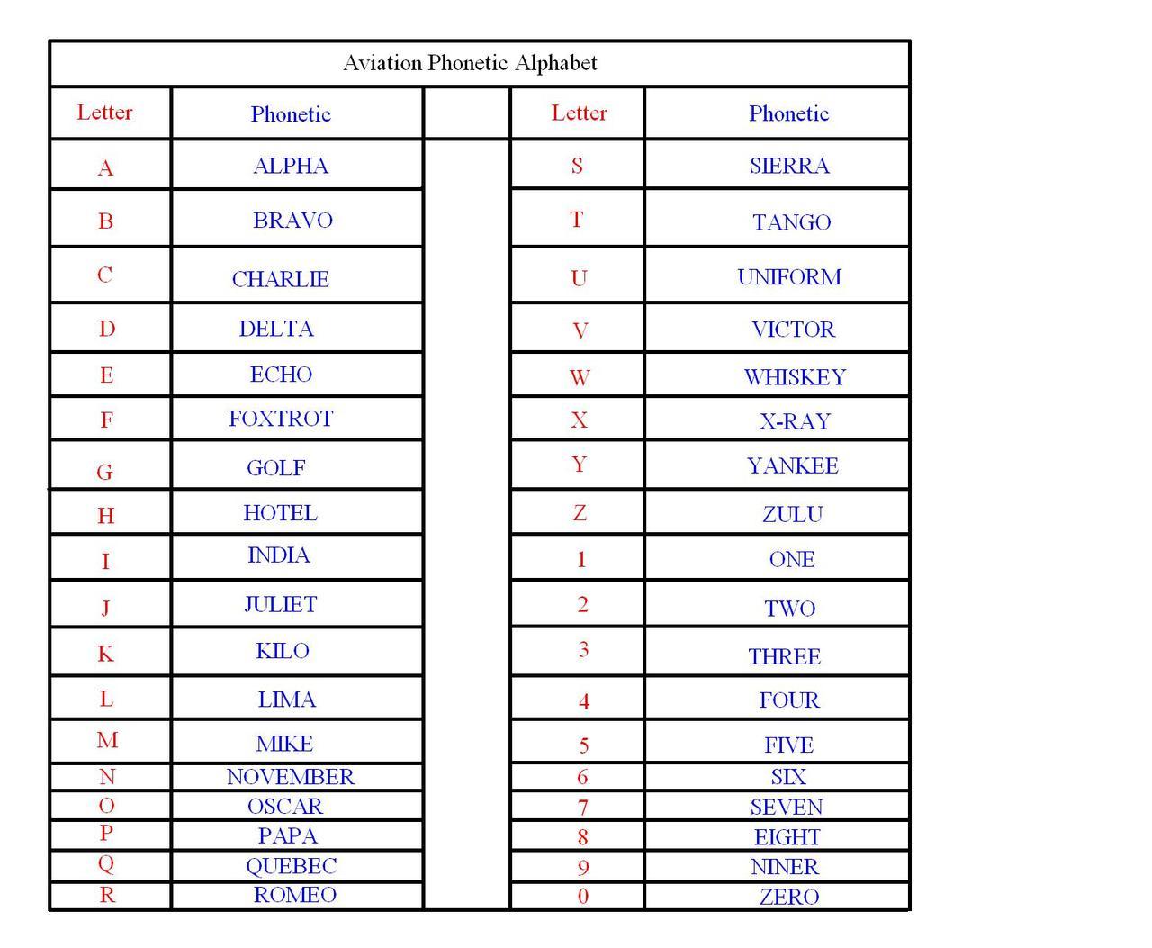 Aviation Phonetic Alphabet Ps For The Decimals Images and Photos finder