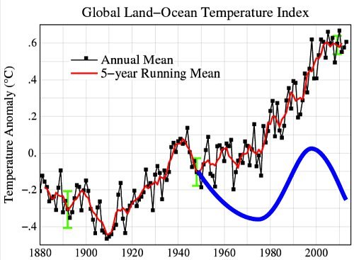 Climate & ocean cycles