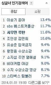 neitoperhonen:  as of 2014.01.01 single girls in Korea search ‘Xiumin Luhan’ a lot.  A 11.6% lot. But why singles? I mean, do we all want the romance like xiuhan and that’s why search naver on it?  Are we all just such jealous es about their perfect love? Yeah, actually we are. ㅠㅠ I’m proud though, cos they’re up there with  1. Lee Seunggi Yoona, 2. SBS Best Couple Award 3. Xiumin Luhan  Xiuhan is nation couple now. Proud, so proud