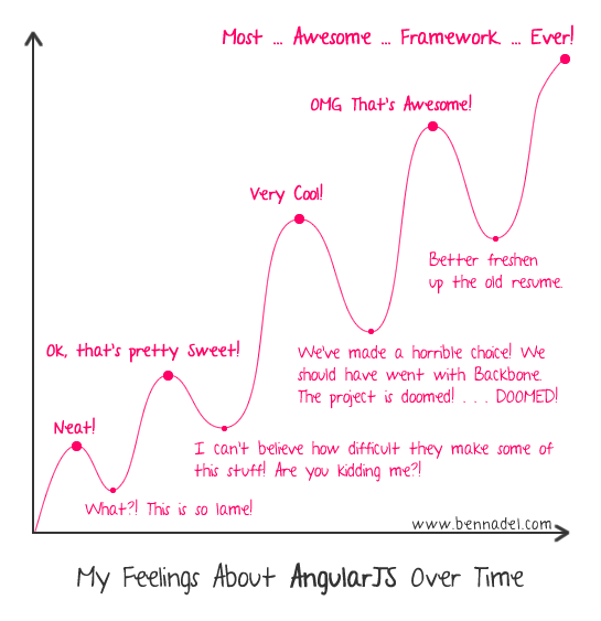 My Feelings About AngularJS Over Time