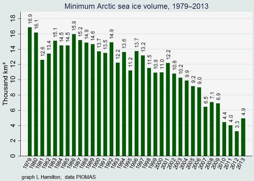 September sea ice in the Arctic