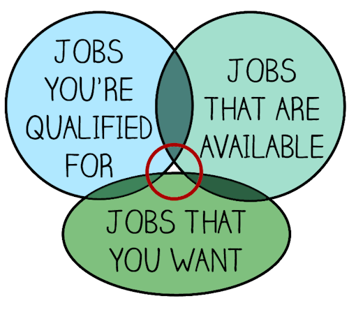 Finding a job sucks.
