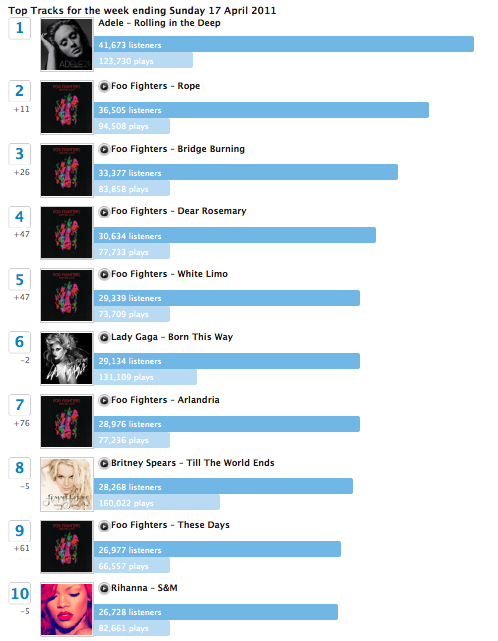 erasereplace:  last.fm’s top tracks for April 10-17. look at all that foo.