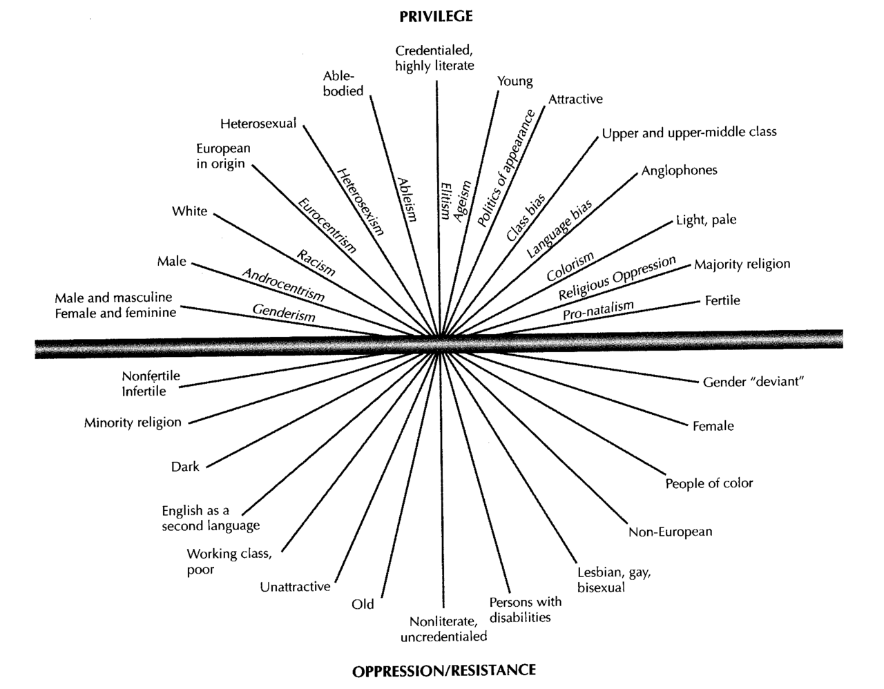 This simple information graphic depicts various forms of privilege and oppression as a set of multiple spectra (lines) that all intersect at a central point. The ends of each line is labelled with the “privilege” on the top half of the graphic and its corresponding “oppression/resistance” on the bottom half, while the line itself is labeled with the associated “-ism”. While the graphic doesn’t use the term, it can therefore be considered a visualization of kyriarchy.