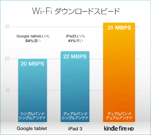 Kindle Fire HD - 世界で最も売れている7インチタブレットの後継機種