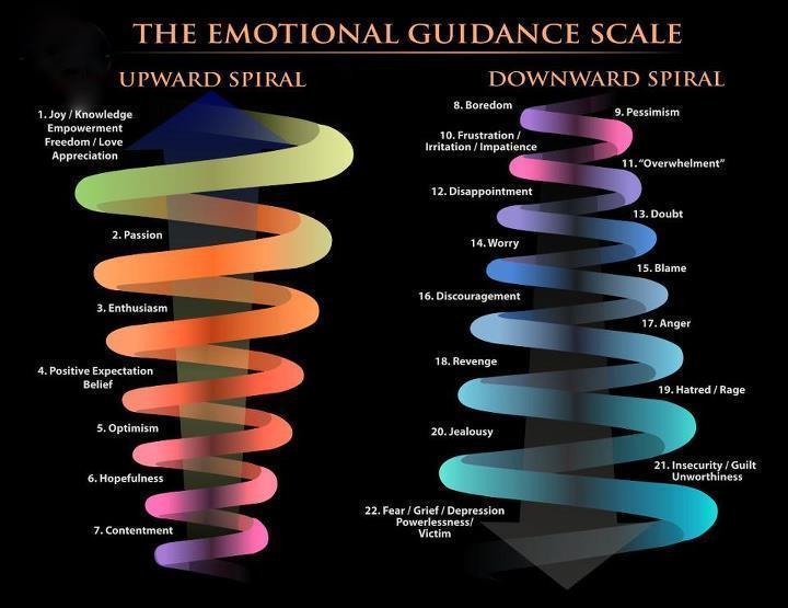 dglsplsblg:

The Emotional Guidance Scale
